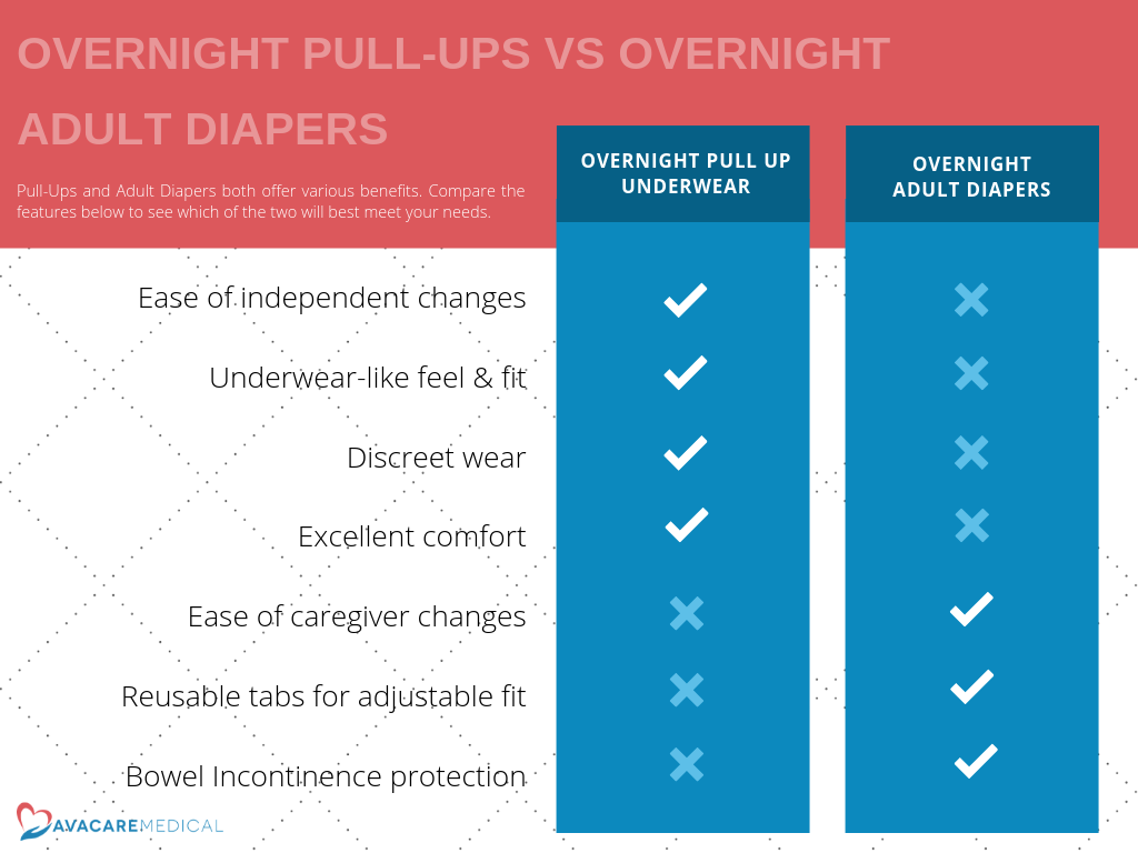 OVERNIGHT PULL-UP ADULT DIAPERS: Pull-Ups and Adult Diapers both offer various benefits. Compare the features below to see which of the two will best meet your needs. Ease of independent changes; Underwear-like feel & fit; Discreet wear; Excellent comfort; Ease of caregiver changes; Reusable tabs for adjustable fit; Bowel Incontinence protection
